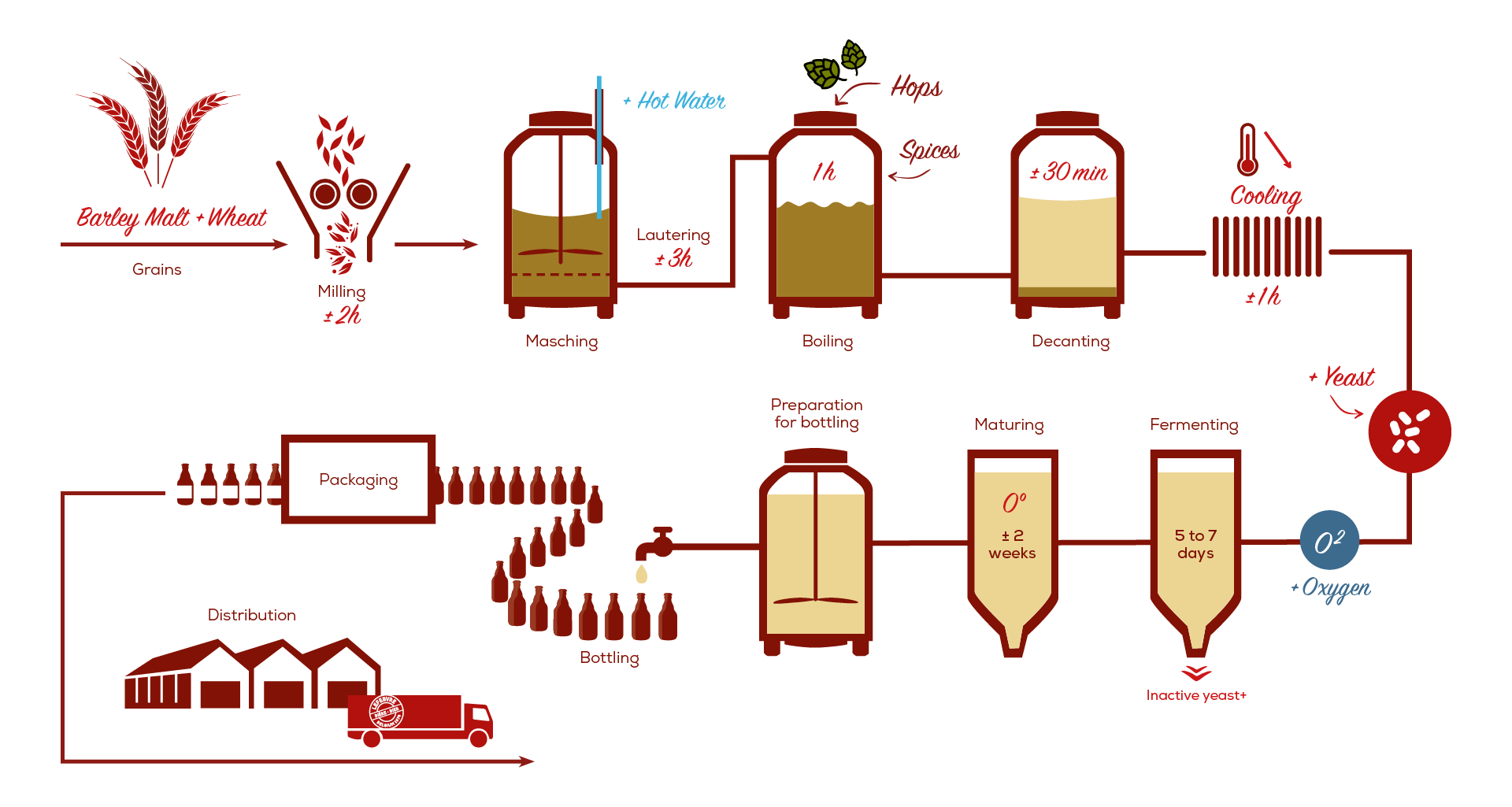 Étapes de fabrication