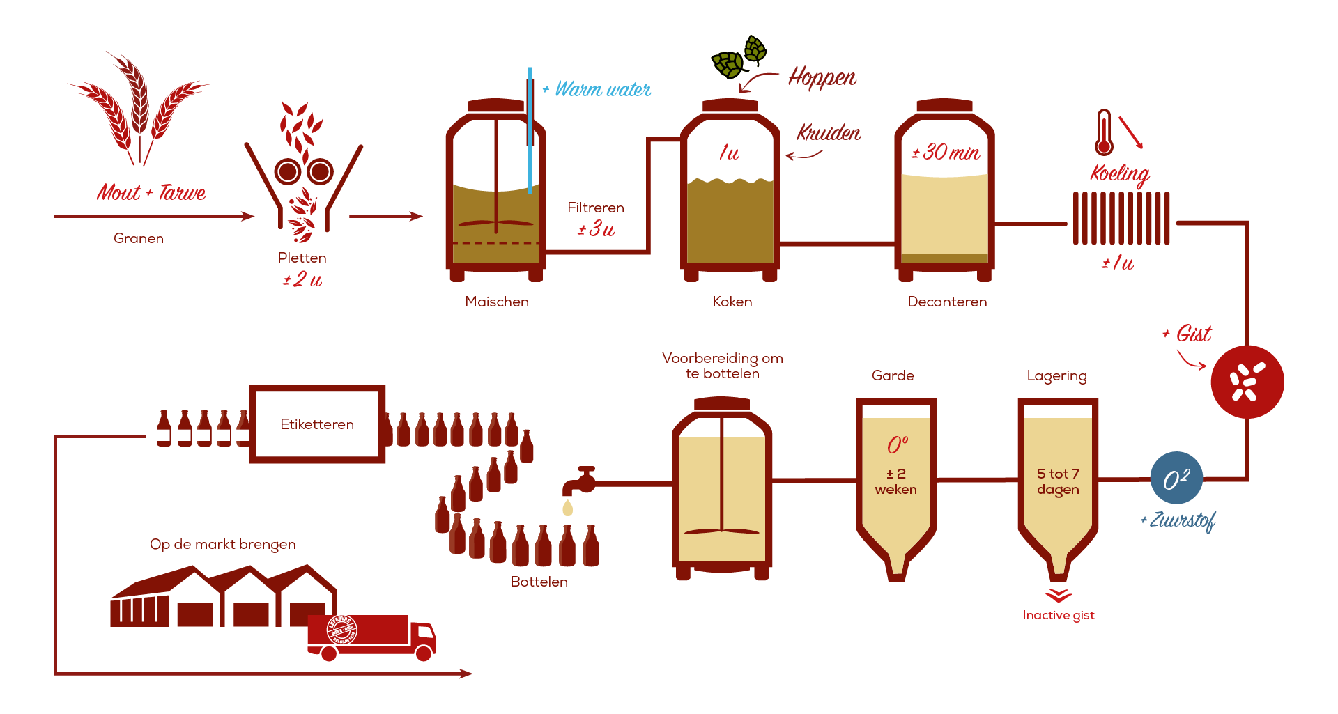 Étapes de fabrication